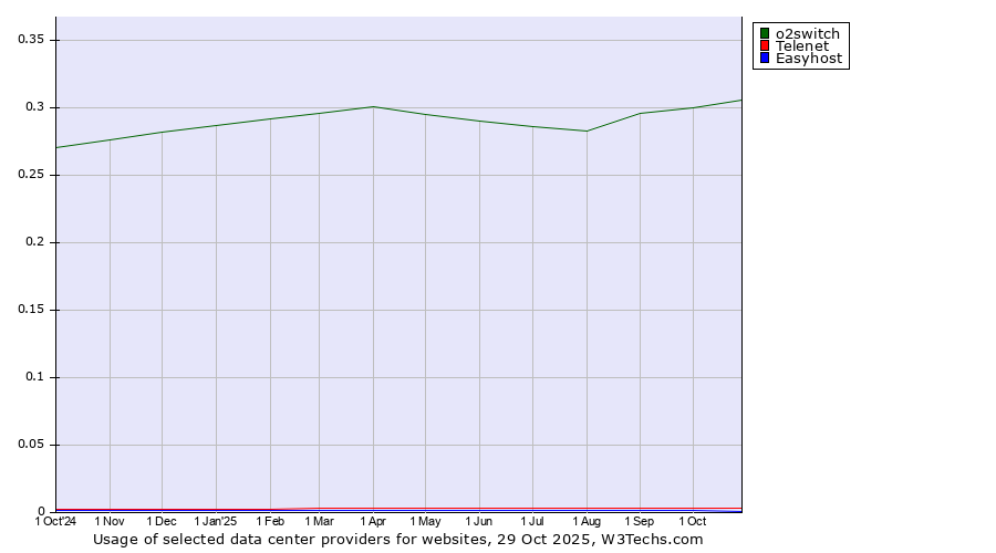 Historical trends in the usage of o2switch vs. Telenet vs. Easyhost