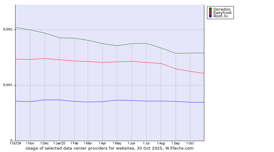 Historical trends in the usage of Ooredoo vs. Easyhost vs. Root.lu