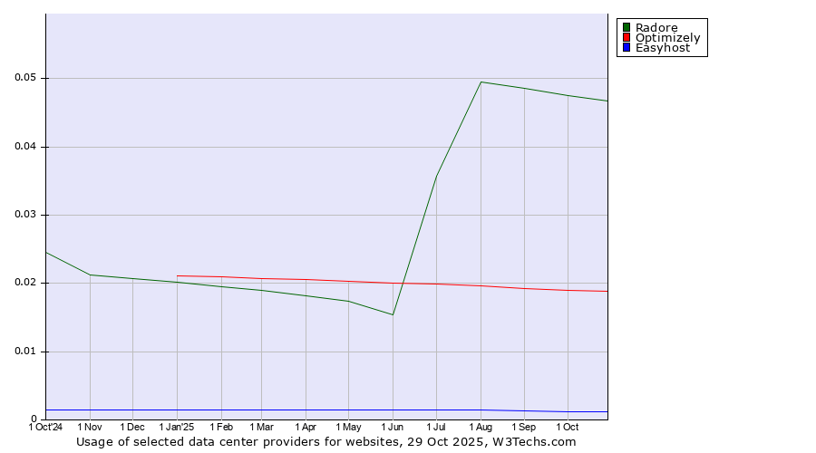 Historical trends in the usage of Radore vs. Optimizely vs. Easyhost
