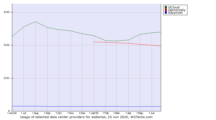 Historical trends in the usage of UCloud vs. Optimizely vs. Easyhost