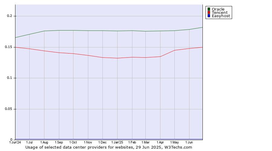 Historical trends in the usage of Oracle vs. Tencent vs. Easyhost
