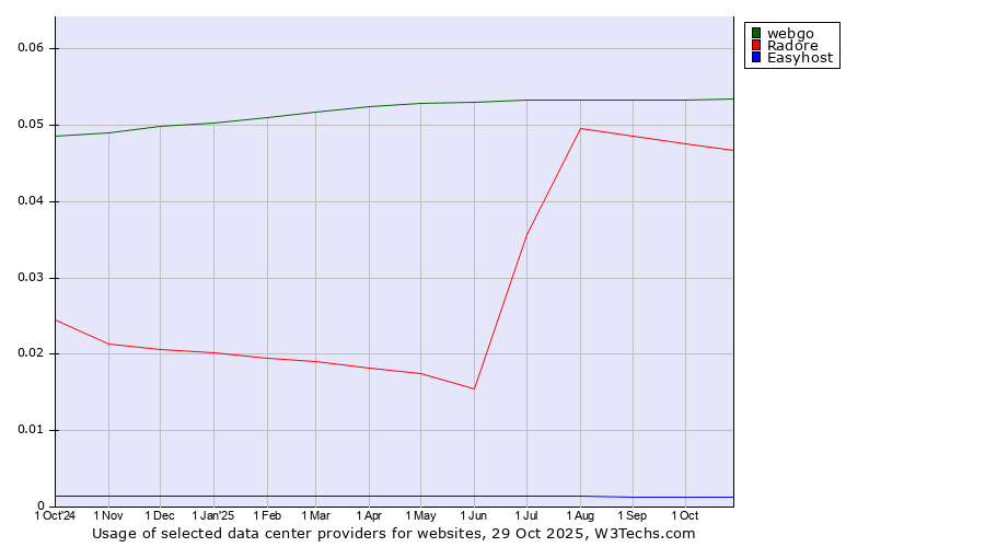 Historical trends in the usage of webgo vs. Radore vs. Easyhost