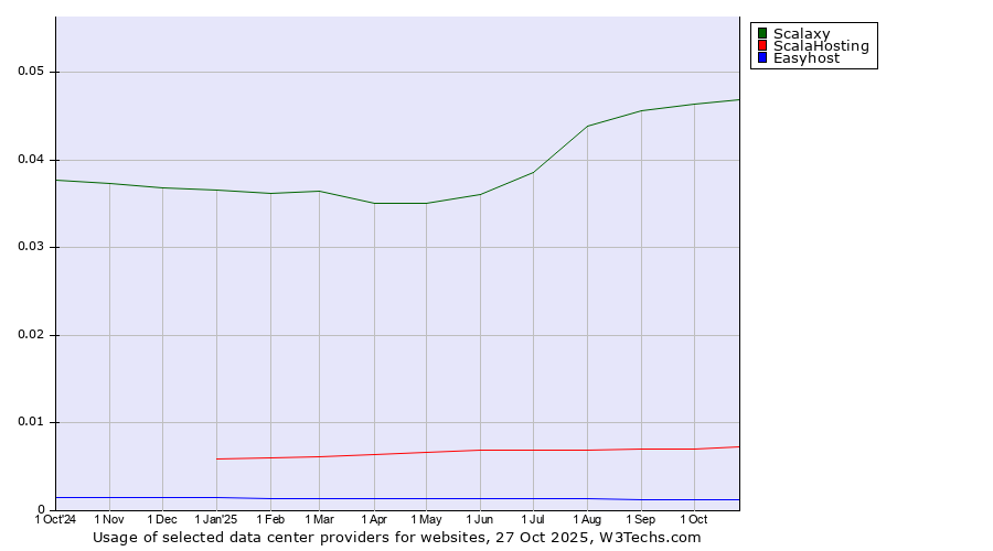 Historical trends in the usage of Scalaxy vs. ScalaHosting vs. Easyhost