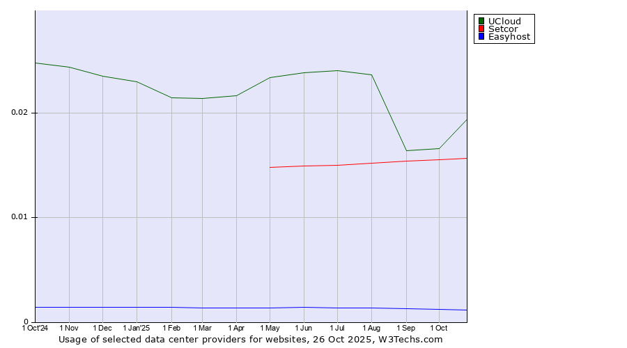 Historical trends in the usage of UCloud vs. Setcor vs. Easyhost