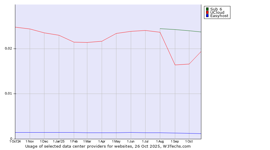Historical trends in the usage of Sub 6 vs. UCloud vs. Easyhost