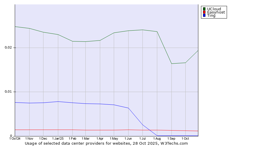 Historical trends in the usage of UCloud vs. Easyhost vs. Ting