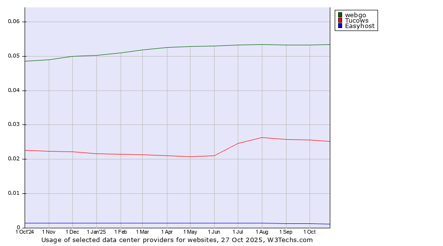 Historical trends in the usage of webgo vs. Tucows vs. Easyhost