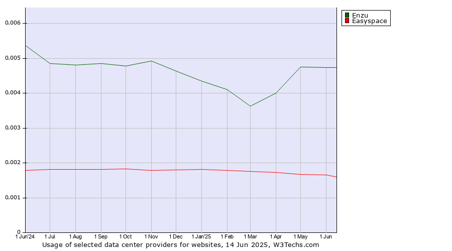 Historical trends in the usage of Enzu vs. Easyspace