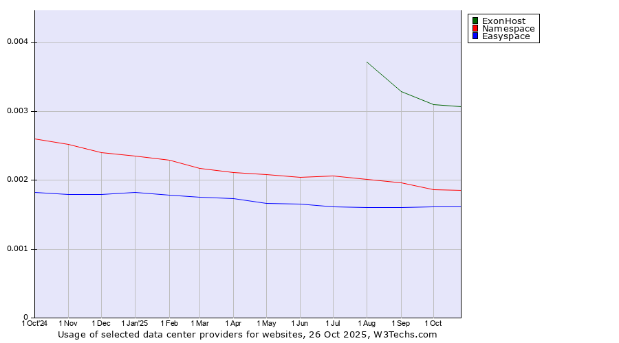 Historical trends in the usage of ExonHost vs. Namespace vs. Easyspace