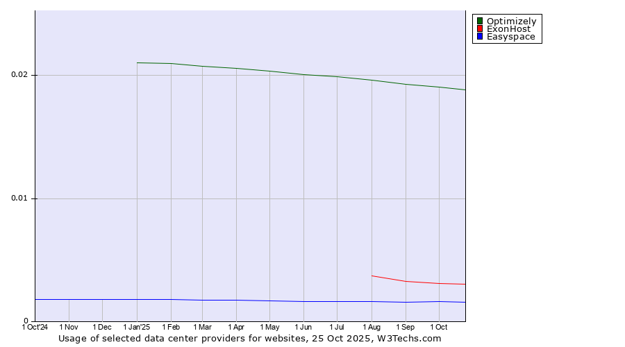Historical trends in the usage of Optimizely vs. ExonHost vs. Easyspace