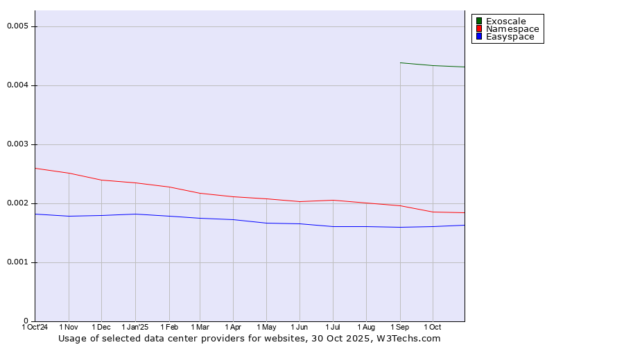 Historical trends in the usage of Exoscale vs. Namespace vs. Easyspace