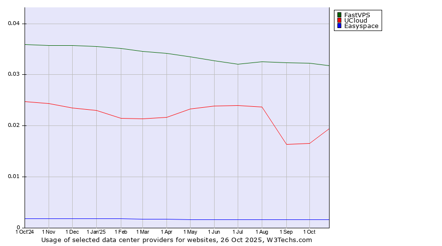 Historical trends in the usage of FastVPS vs. UCloud vs. Easyspace