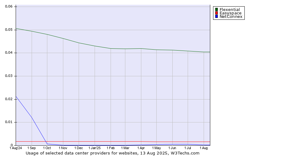 Historical trends in the usage of Flexential vs. Easyspace vs. NetConnex