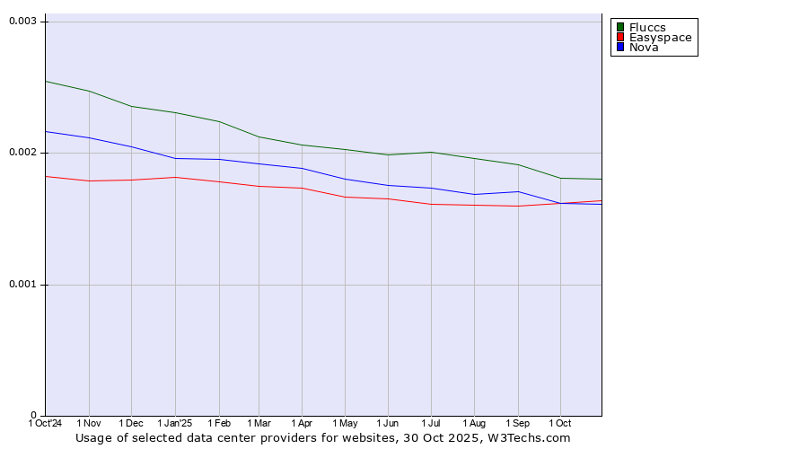 Historical trends in the usage of Fluccs vs. Easyspace vs. Nova