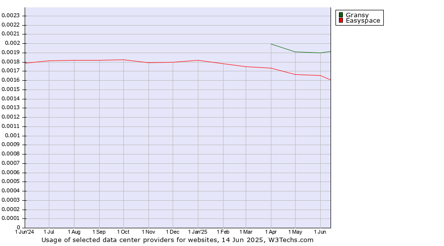 Historical trends in the usage of Gransy vs. Easyspace