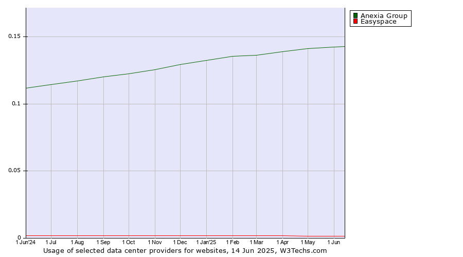 Historical trends in the usage of Anexia Group vs. Easyspace