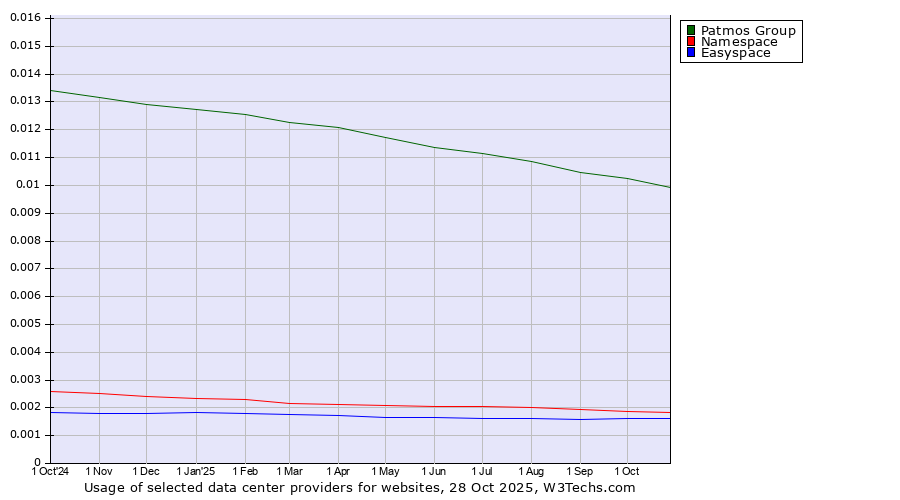 Historical trends in the usage of Patmos Group vs. Namespace vs. Easyspace