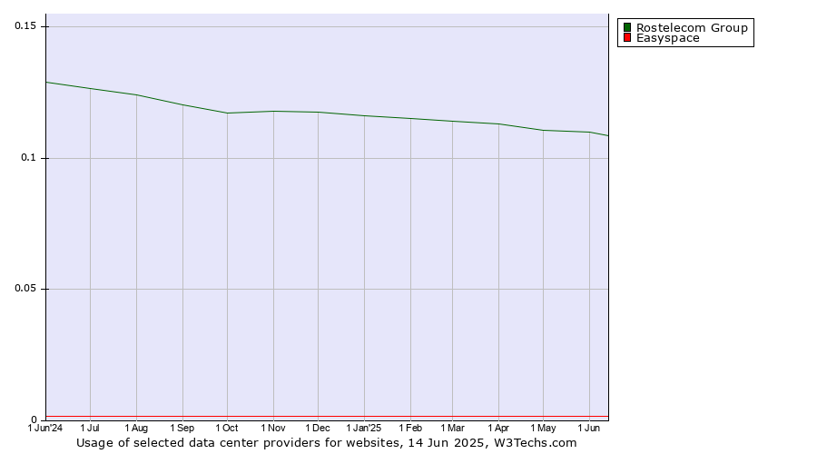 Historical trends in the usage of Rostelecom Group vs. Easyspace