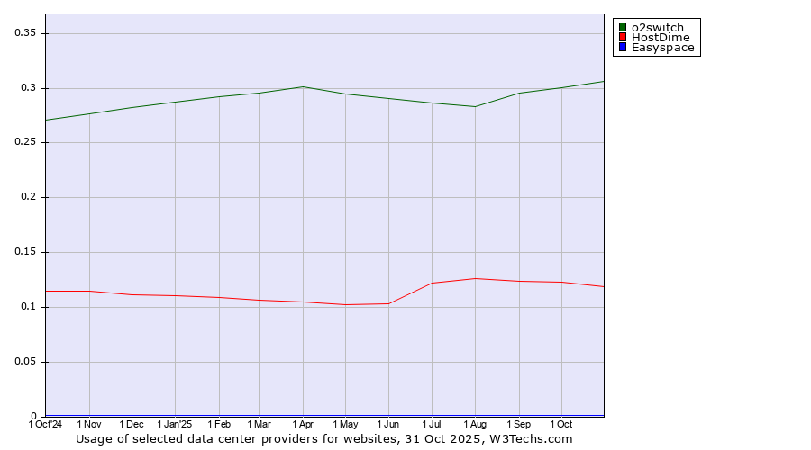 Historical trends in the usage of o2switch vs. HostDime vs. Easyspace