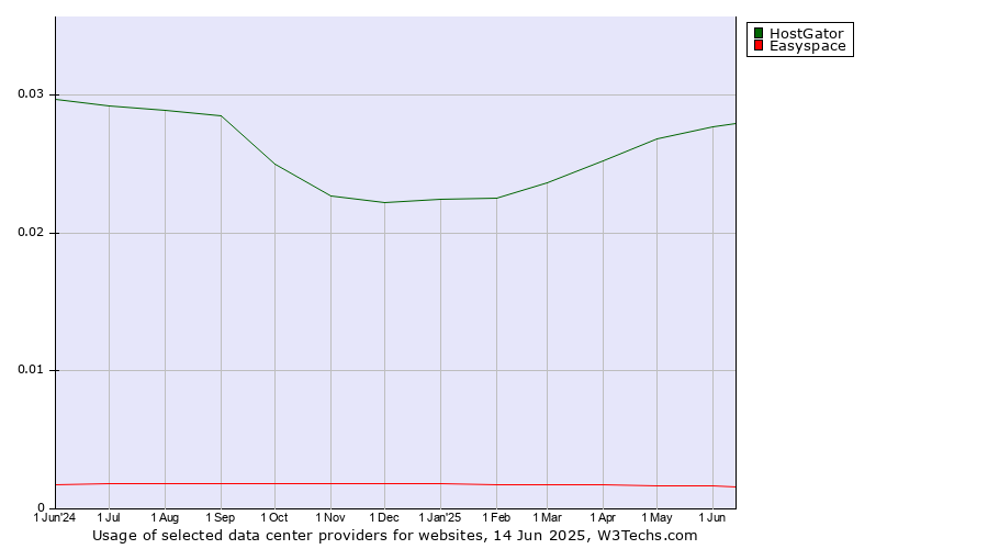 Historical trends in the usage of HostGator vs. Easyspace