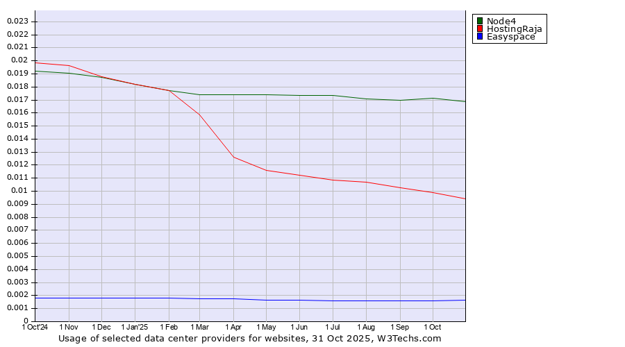 Historical trends in the usage of Node4 vs. HostingRaja vs. Easyspace