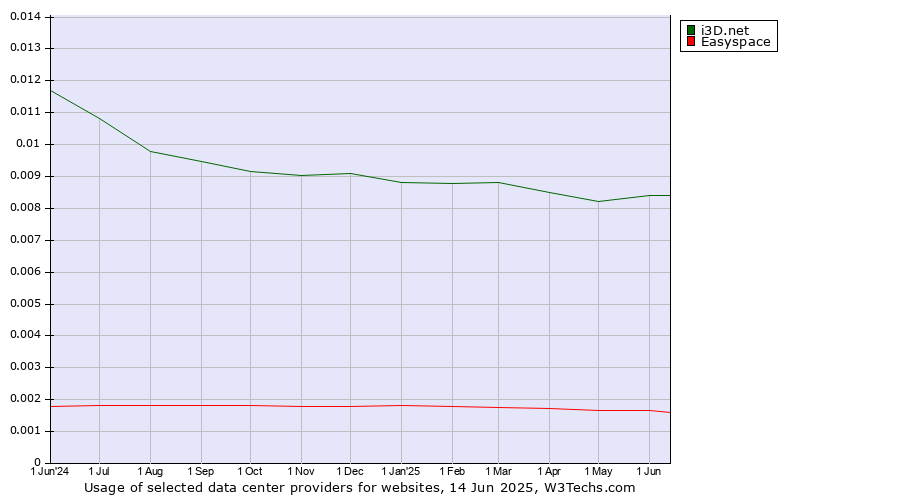 Historical trends in the usage of i3D.net vs. Easyspace