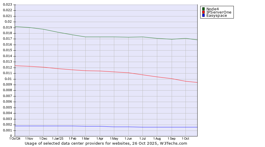 Historical trends in the usage of Node4 vs. IPServerOne vs. Easyspace