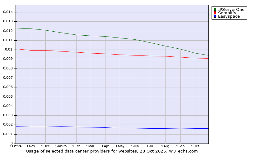 Historical trends in the usage of IPServerOne vs. Semplify vs. Easyspace