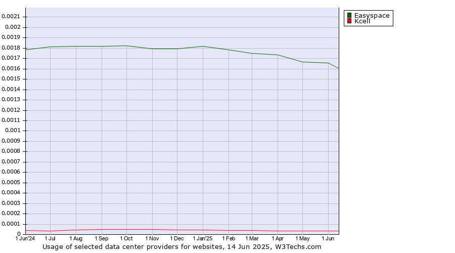 Historical trends in the usage of Easyspace vs. Kcell