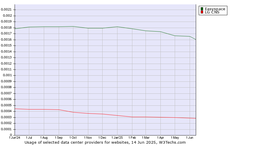 Historical trends in the usage of Easyspace vs. LG CNS
