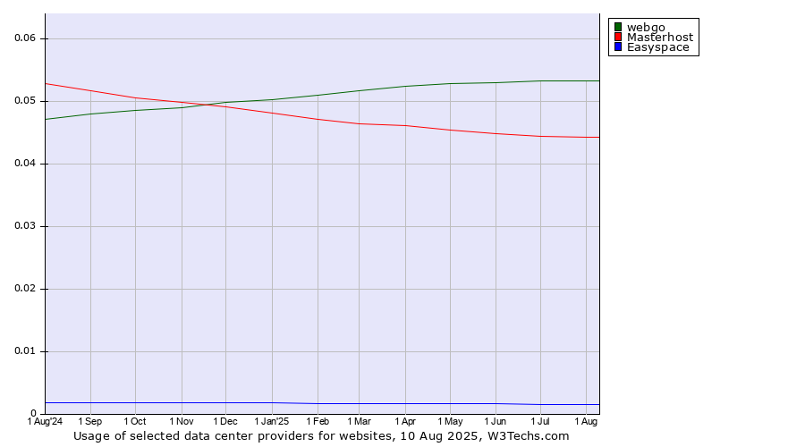 Historical trends in the usage of webgo vs. Masterhost vs. Easyspace