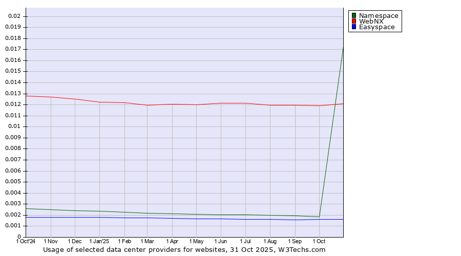 Historical trends in the usage of WebNX vs. Namespace vs. Easyspace