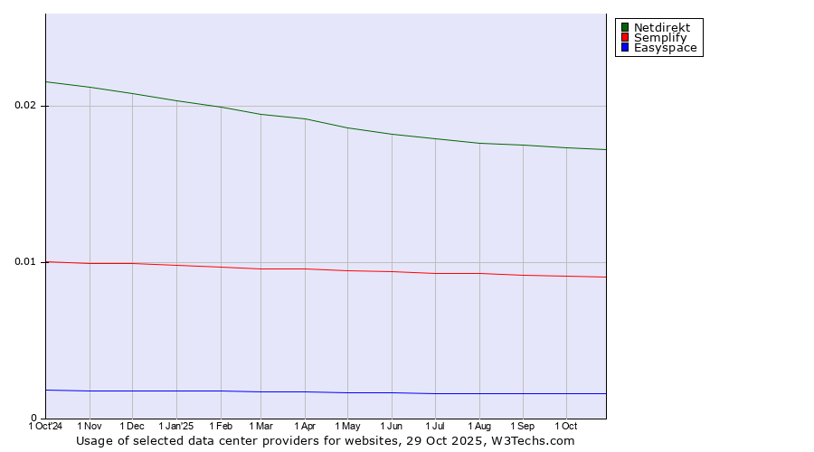 Historical trends in the usage of Netdirekt vs. Semplify vs. Easyspace