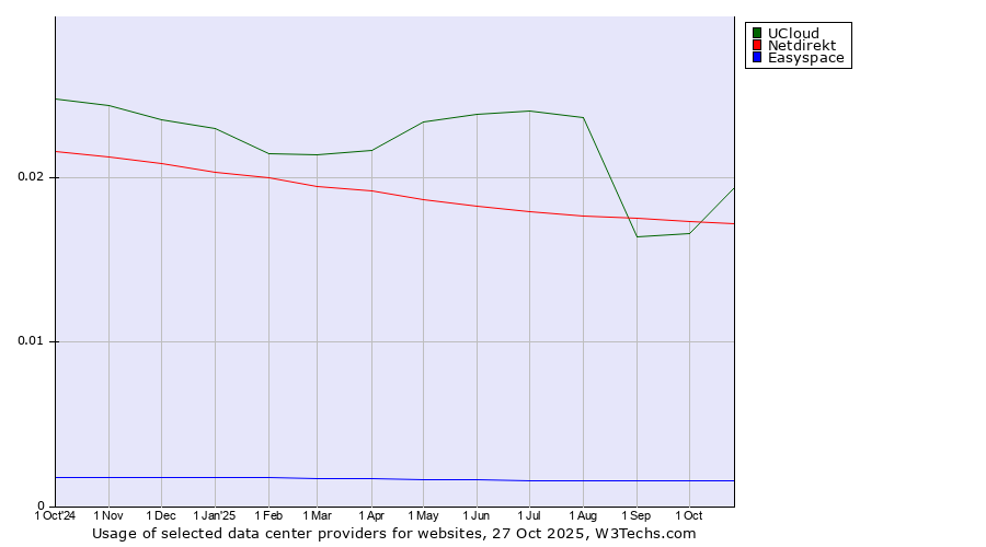 Historical trends in the usage of UCloud vs. Netdirekt vs. Easyspace