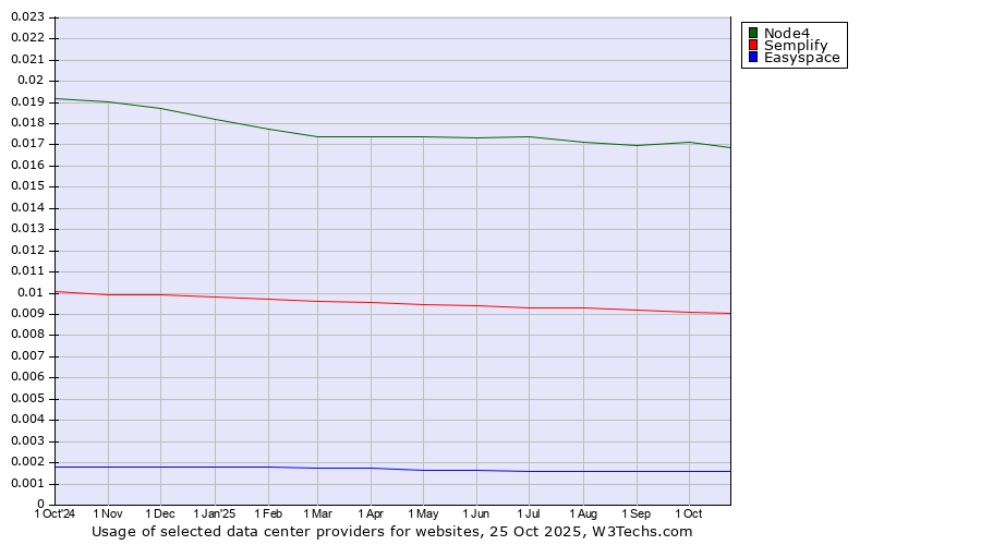 Historical trends in the usage of Node4 vs. Semplify vs. Easyspace