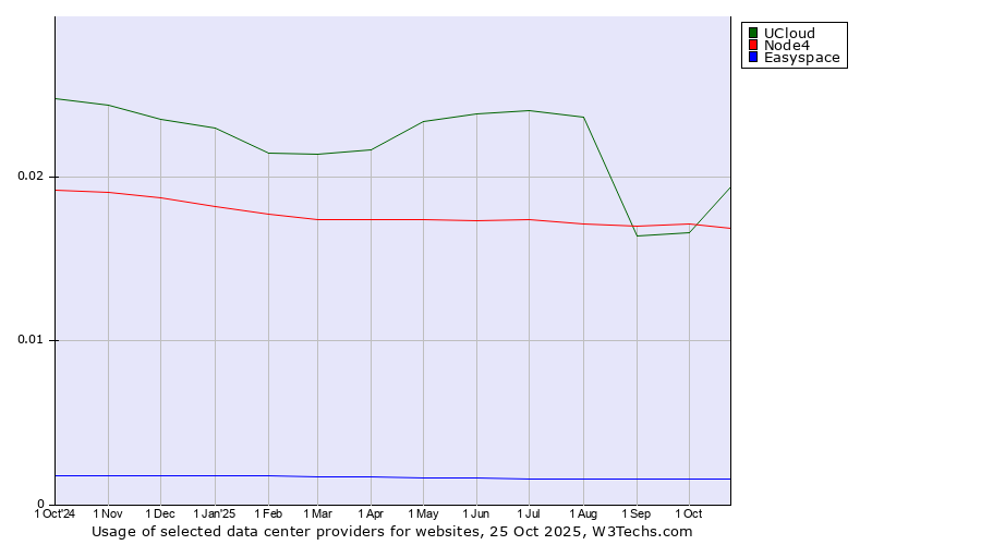 Historical trends in the usage of UCloud vs. Node4 vs. Easyspace