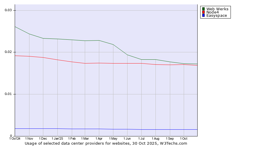 Historical trends in the usage of Web Werks vs. Node4 vs. Easyspace
