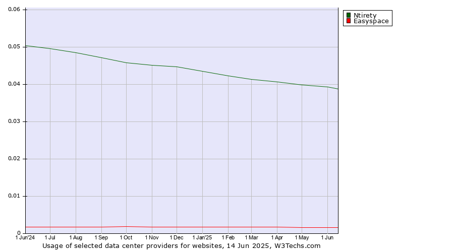 Historical trends in the usage of Ntirety vs. Easyspace