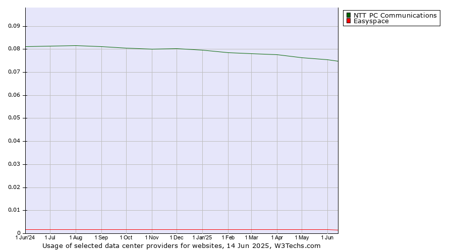 Historical trends in the usage of NTT PC Communications vs. Easyspace