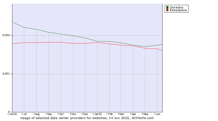 Historical trends in the usage of Ooredoo vs. Easyspace