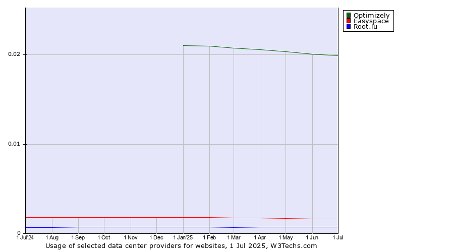 Historical trends in the usage of Optimizely vs. Easyspace vs. Root.lu