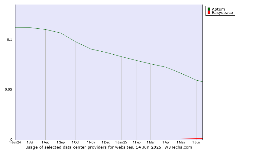 Historical trends in the usage of Aptum vs. Easyspace