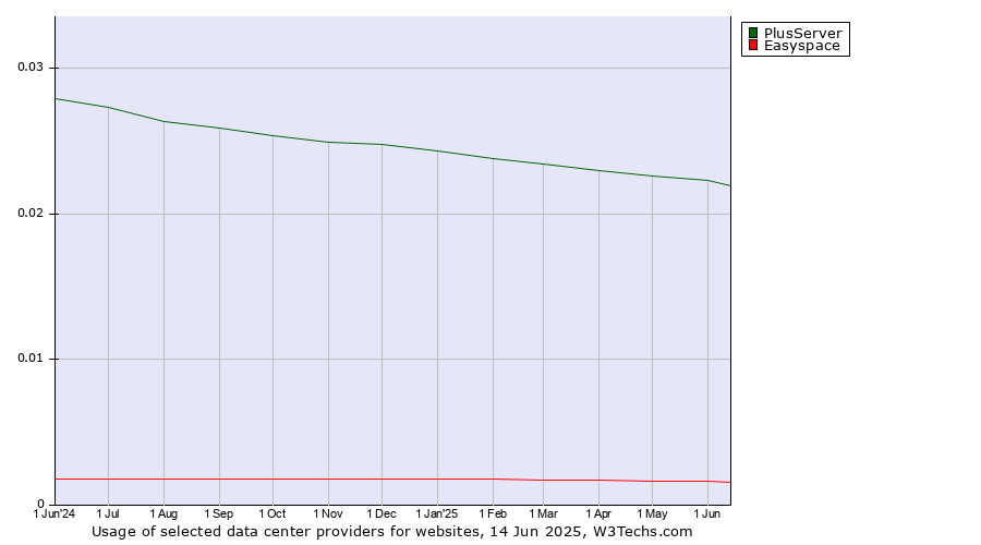 Historical trends in the usage of PlusServer vs. Easyspace