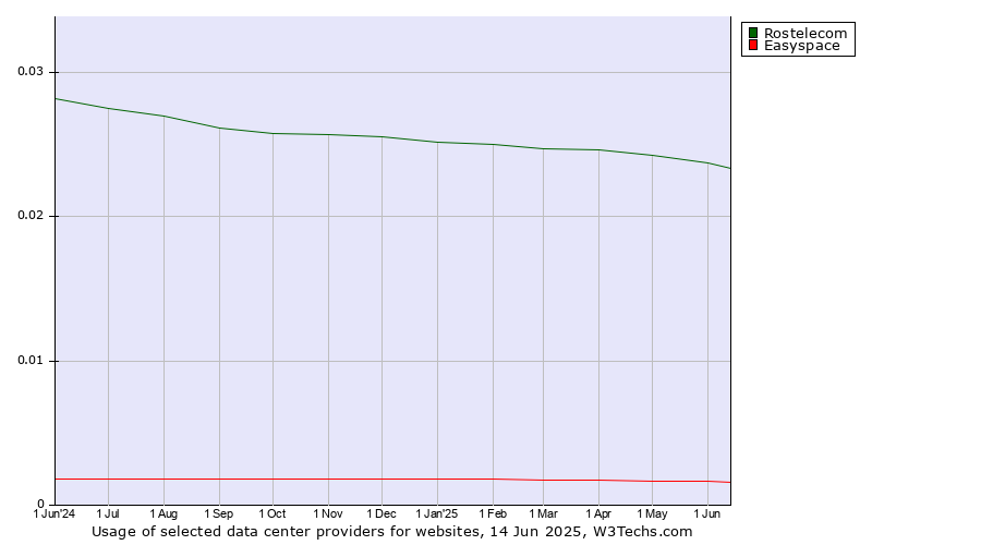 Historical trends in the usage of Rostelecom vs. Easyspace