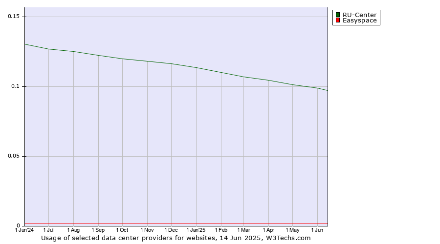Historical trends in the usage of RU-Center vs. Easyspace