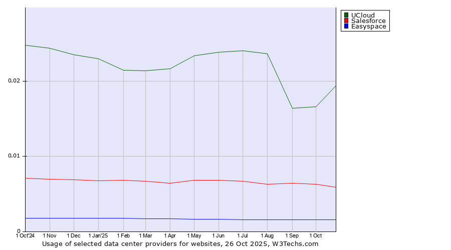 Historical trends in the usage of UCloud vs. Salesforce vs. Easyspace