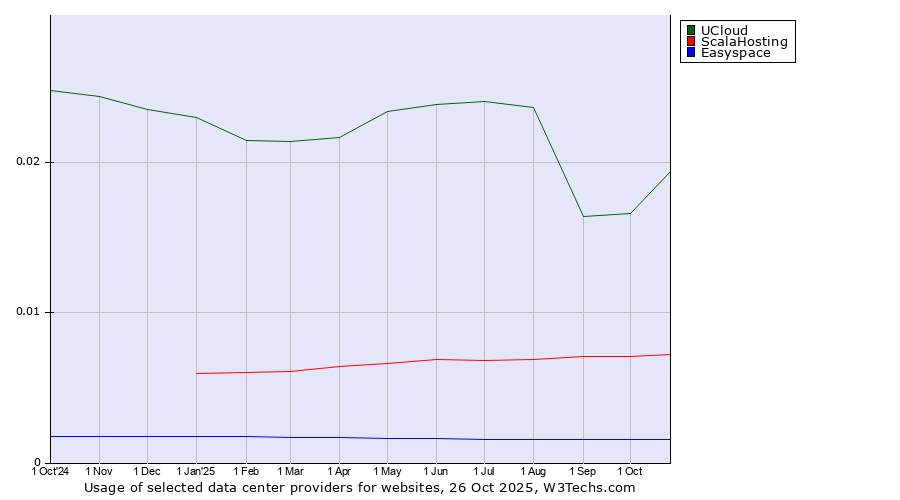 Historical trends in the usage of UCloud vs. ScalaHosting vs. Easyspace