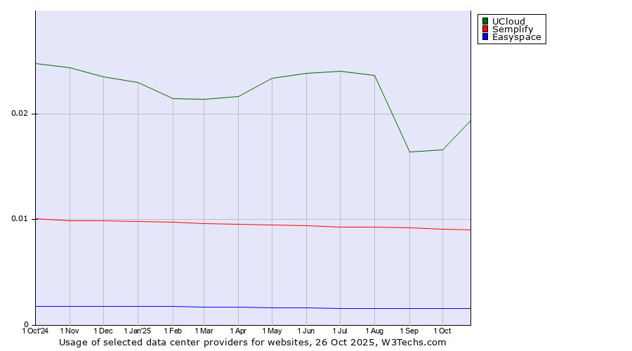 Historical trends in the usage of UCloud vs. Semplify vs. Easyspace