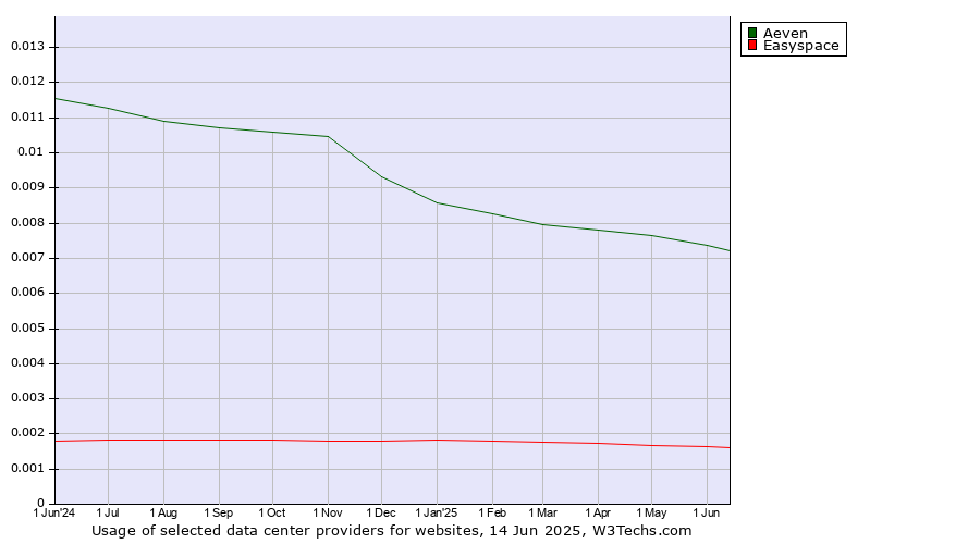 Historical trends in the usage of Aeven vs. Easyspace