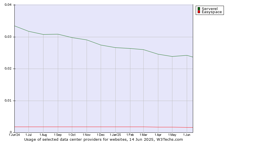 Historical trends in the usage of Serverel vs. Easyspace
